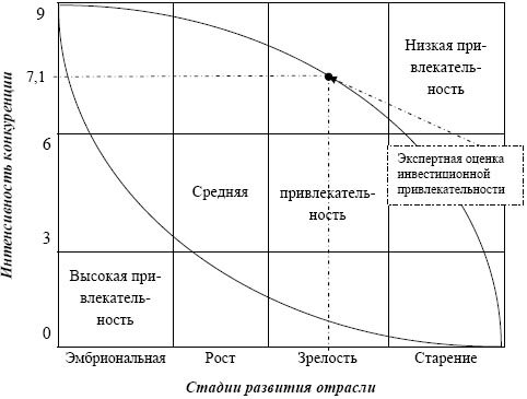 Уровень инвестиционной привлекательности металлургической отрасли