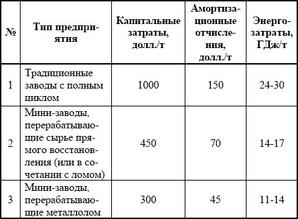 Типы предприятий в структуре мировой металлургии