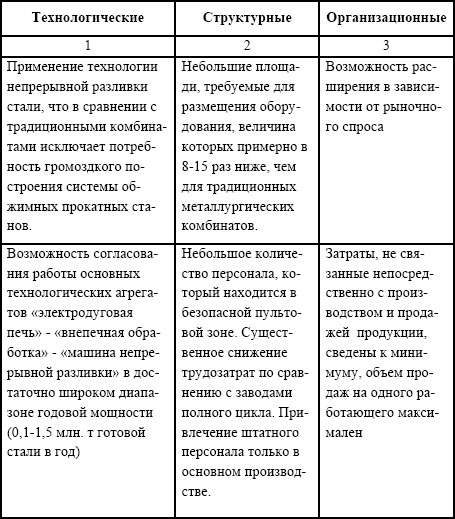 Инновационные особенности мини-заводов