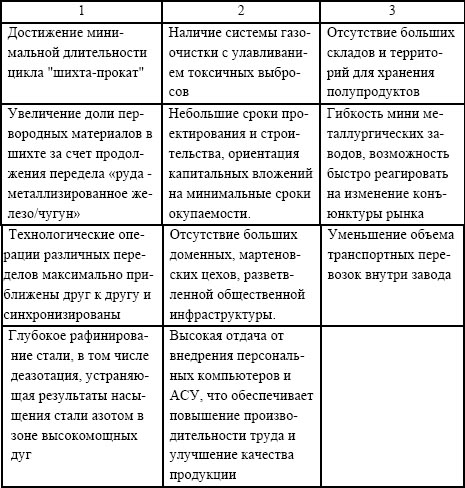 Инновационные особенности мини-заводов