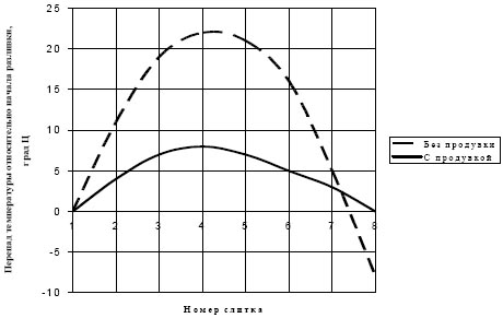 Изменение перепада температуры стали по ходу разливки