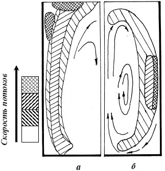 Схематическое представление характера перемещения потоков металла при продувке газом а) и при электромагнитном перемешивании б) без электромагнитного перемешивания