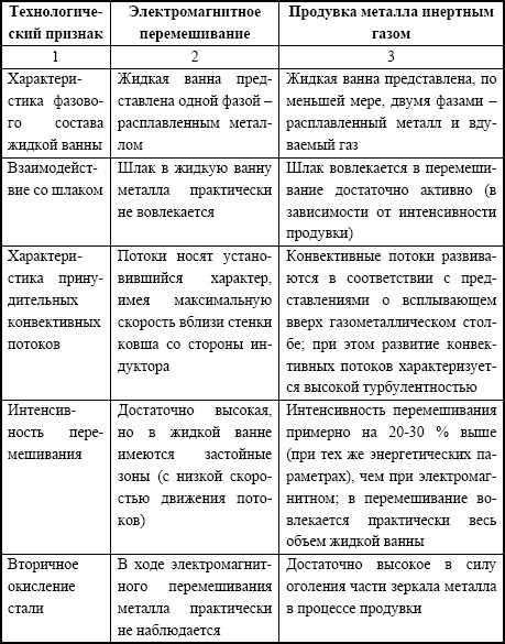 Сопоставительный анализ функциональных различий методов электромагнитного перемешивания и продувки металла аргоном через пористый блок