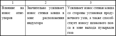 Сопоставительный анализ функциональных различий методов электромагнитного перемешивания и продувки металла аргоном через пористый блок