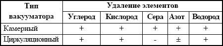 Сравнительная характеристика возможности рафинирования стали при вакуумировании