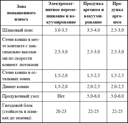 Примерная скорость износа огнеупоров в различных зонах сталеразливочных ковшей агрегата «ковш-печь»