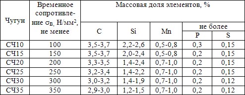 Механические свойства и рекомендуемые составы серого чугуна