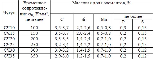 Механические свойства и рекомендуемые составы серого чугуна