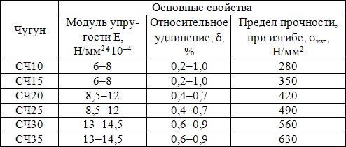 Механические свойства серого чугуна при растяжении и изгибе