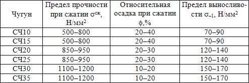 Механические свойства серого чугуна при сжатии