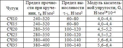 Механические свойства серого чугуна при кручении