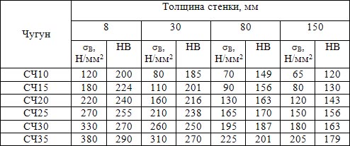 Зависимость прочности и твердости серого чугуна от толщины стенок отливок