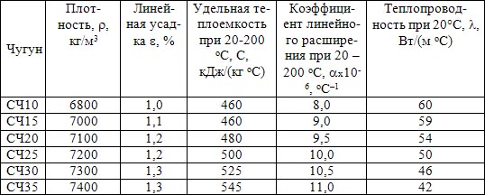 Физические свойства чугуна с пластинчатым графитом ГОСТ 1412-85