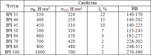 Механические свойства чугуна с шаровидным графитом ГОСТ 7293-85