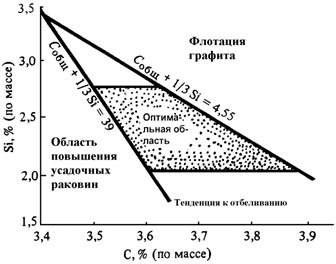 Содержание углерода и кремния, рекомендуемое для чугуна с шаровидным графитом