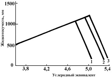 Зависимость жидкотекучести от углеродного эквивалента для серого чугуна с различным содержанием фосфора