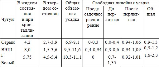Объемная и линейная усадка различных видов чугунов