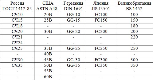 Маркировка серого чугуна в стандартах ведущих стран мира