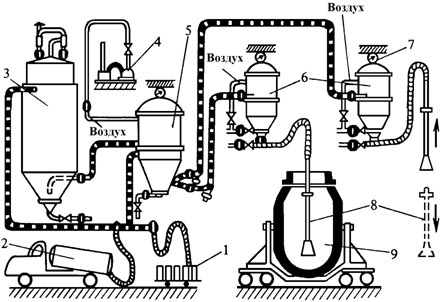 Схема установки десульфурации чугуна порошкообразным магнием