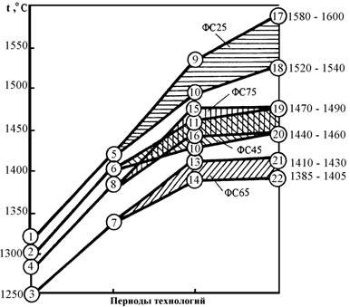 Диаграмма изменения температуры чугуна в ковше