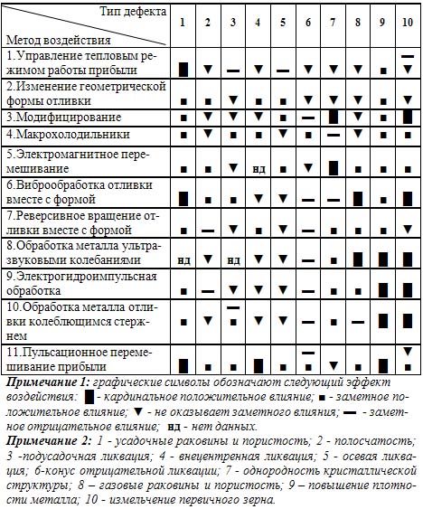 Сравнительная оценка влияния различных методов внешних воздействий на развитие или подавление различного рода кристаллизационных дефектов
