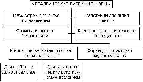 Разновидности литейных форм