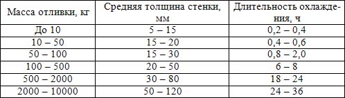 Режимы охлаждения чугунных отливок в форме