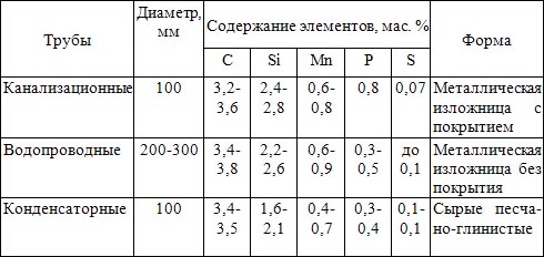 Составы чугунов для труб, отливаемых центробежным способом