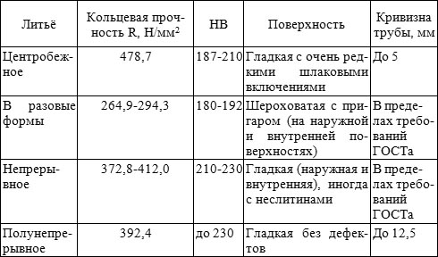 Характеристики чугунных напорных труб