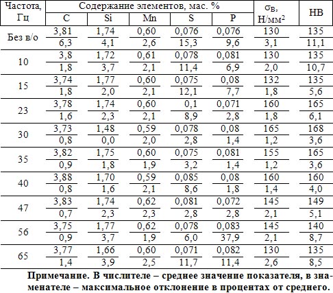 Влияние вибрационной обработки на химический состав и механические свойства чугунных отливок