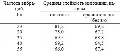 Влияние частоты виброобработки на среднюю стойкость изложниц