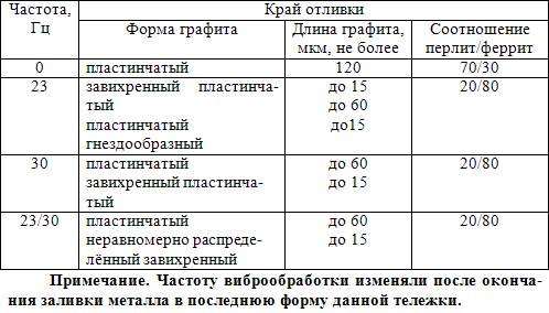 Результаты металлографического анализа структуры чугуна из образцов опытных отливок