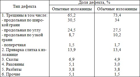 Сравнение характера и доли дефектов для опытных и обычных изложниц