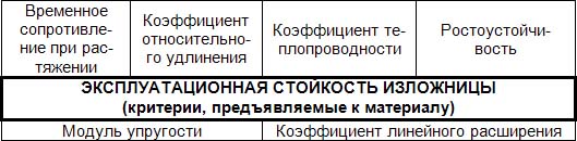 Схема оценки пригодности материала для изготовления изложницы по критерию эксплуатационная стойкость