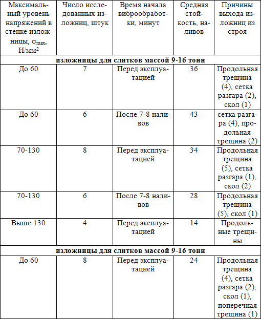 Сравнение стойкости изложниц для различных режимов виброобработки