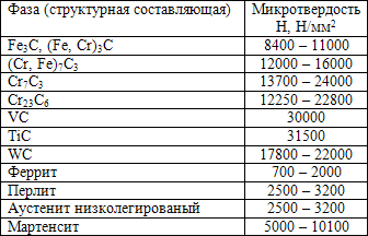 Микротвердость карбидных фаз и структурных составляющих в белом чугуне