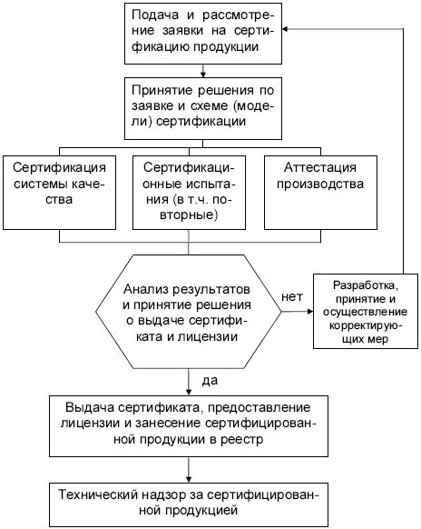 Порядок проведения сертификации продукции в системе УкрСЕПРО