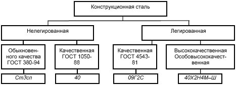 Схема классификации и примеры маркировки конструкционных сталей по химическому составу