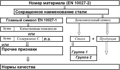 Схема маркировки стали по стандарту EN 10027