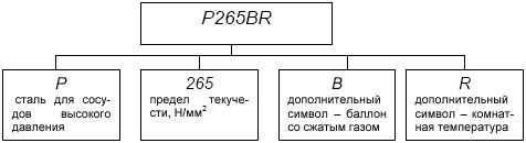 Схема расшифровки марки стали