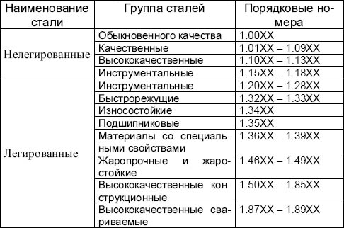 Нумерация сталей по группам EN 10027–2