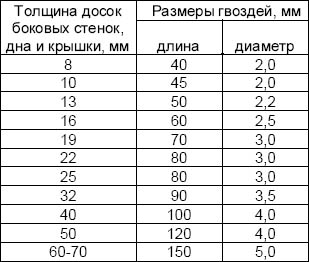 Выбор размера гвоздей в зависимости от толщины досок