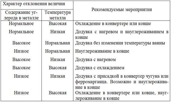 Операции по корректировке результатов плавки