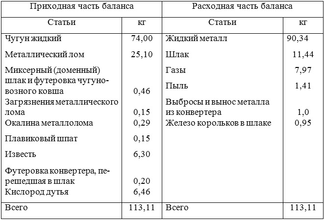 Материальный баланс плавки до раскисления на 100 кг металлической шихты