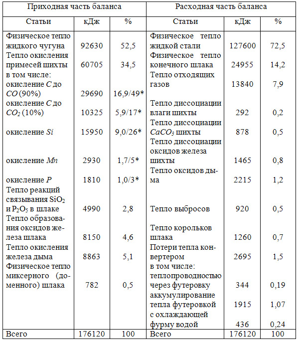 Тепловой баланс плавки до раскисления на 100 кг металлической шихты в 350 – 400-тонном конвертере