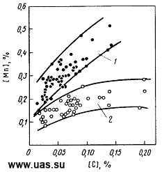 Остаточные концентрации марганца при плавке в 230-т конвертерах завода «Chiba» (Япония)