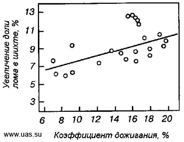 Зависимость увеличения доли лома в металлической шихте от коэффициента дожигания оксида углерода