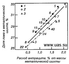 Зависимость доли лома в металлической шихте от расхода антрацита