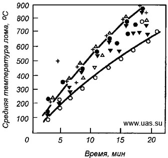 Зависимость средней температуры металлического лома от продолжительности его нагрева в 130-т конвертерах горелками с тепловой мощностью 35 МВт