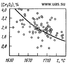 Зависимость содержания Cr2O3 в шлаке в конце периода восстановления от температуры